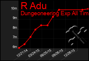 Total Graph of R Adu