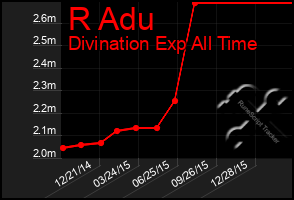 Total Graph of R Adu