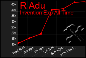 Total Graph of R Adu