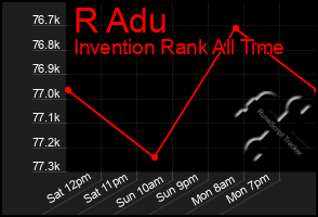 Total Graph of R Adu