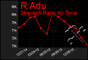 Total Graph of R Adu