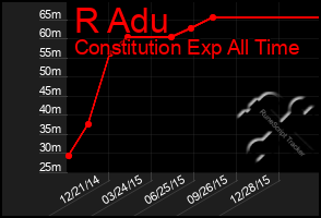 Total Graph of R Adu