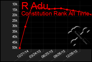 Total Graph of R Adu