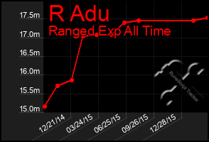 Total Graph of R Adu