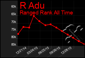 Total Graph of R Adu