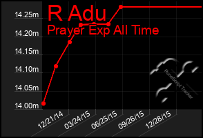 Total Graph of R Adu