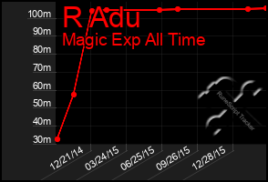 Total Graph of R Adu