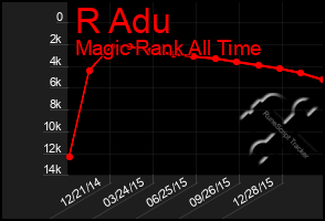 Total Graph of R Adu