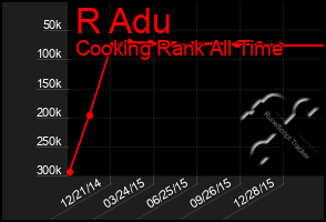 Total Graph of R Adu