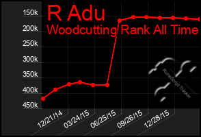 Total Graph of R Adu