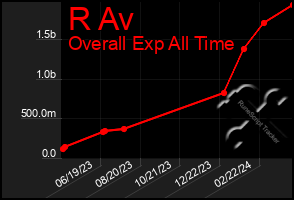 Total Graph of R Av