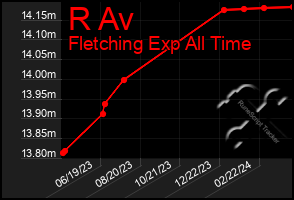 Total Graph of R Av