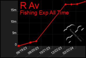 Total Graph of R Av