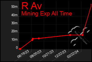 Total Graph of R Av