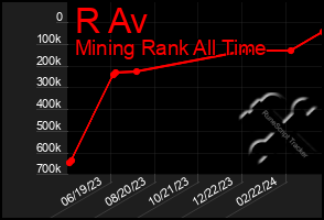 Total Graph of R Av