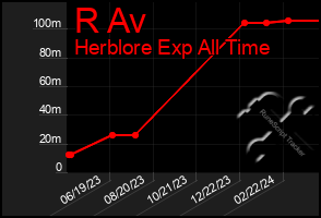 Total Graph of R Av