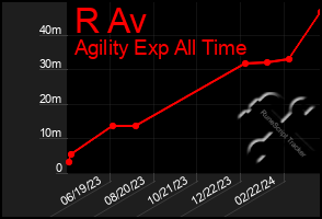 Total Graph of R Av