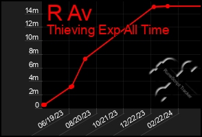 Total Graph of R Av