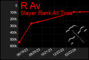 Total Graph of R Av