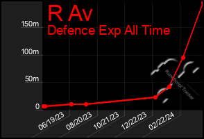 Total Graph of R Av