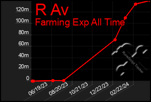 Total Graph of R Av