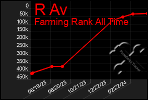 Total Graph of R Av