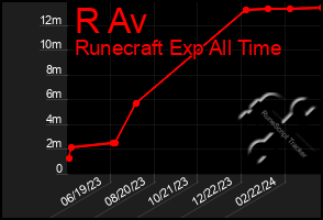 Total Graph of R Av