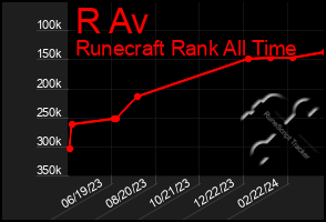 Total Graph of R Av