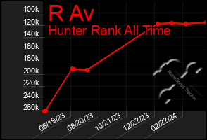 Total Graph of R Av