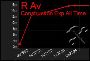 Total Graph of R Av