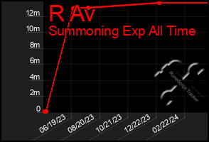 Total Graph of R Av