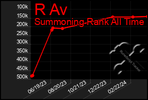 Total Graph of R Av