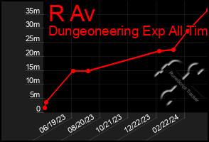 Total Graph of R Av