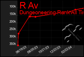 Total Graph of R Av