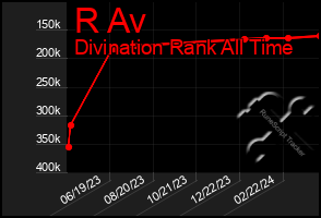 Total Graph of R Av