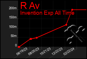 Total Graph of R Av