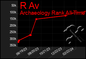 Total Graph of R Av