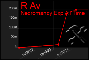 Total Graph of R Av