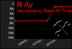 Total Graph of R Av