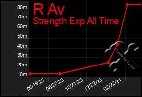 Total Graph of R Av