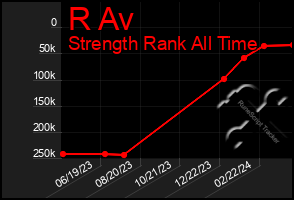 Total Graph of R Av