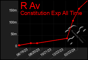 Total Graph of R Av