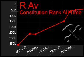 Total Graph of R Av