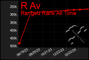 Total Graph of R Av