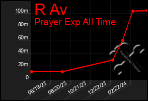 Total Graph of R Av