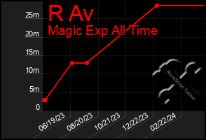 Total Graph of R Av