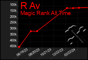 Total Graph of R Av