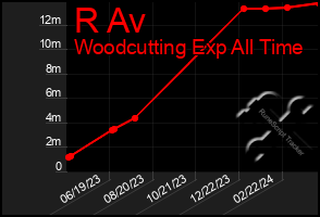 Total Graph of R Av