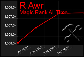 Total Graph of R Awr