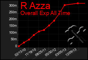 Total Graph of R Azza